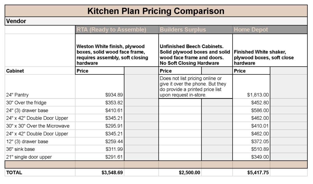 Kitchen Cabinetry Pricing Comparison